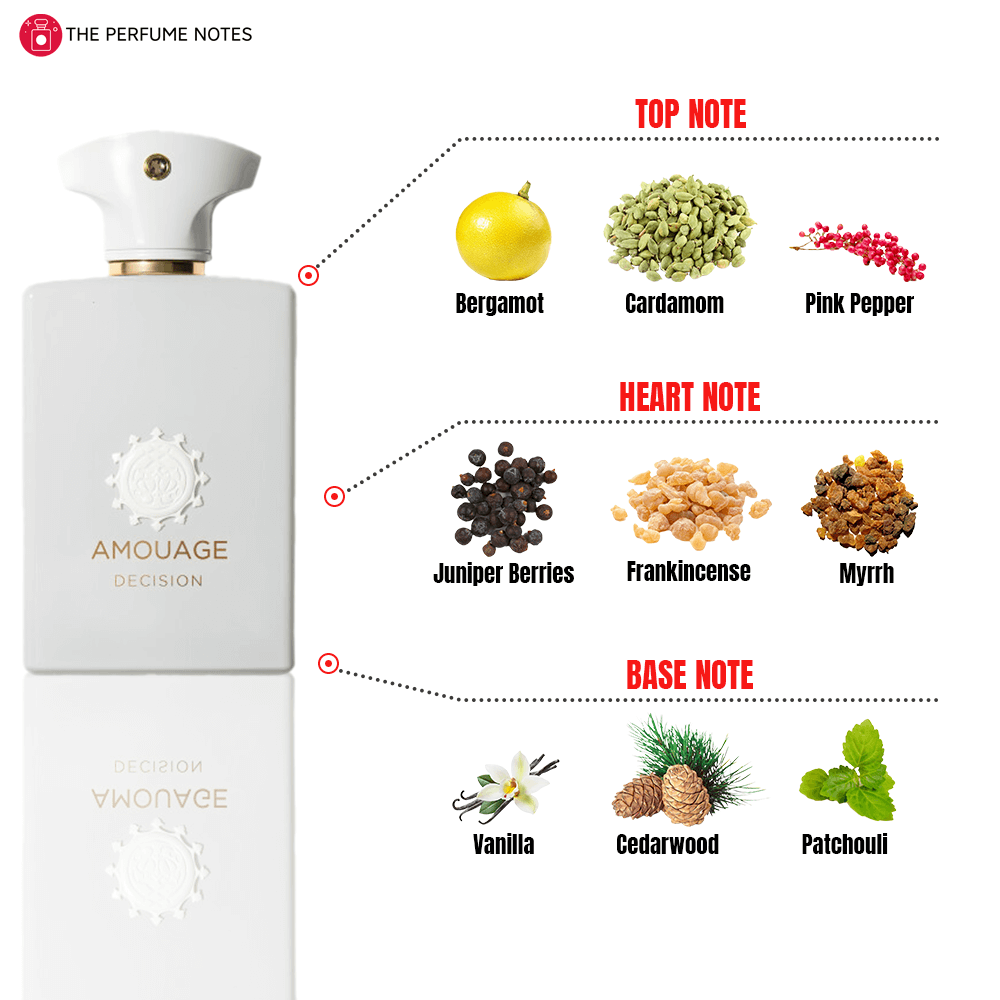 Decision Amouage Notes